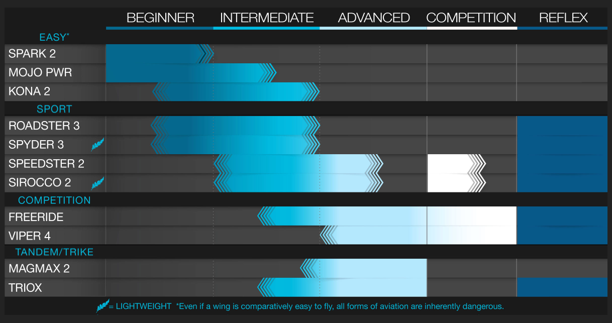 Diferenças entre categorias de Asas de Paramotor (Homologação) - 9