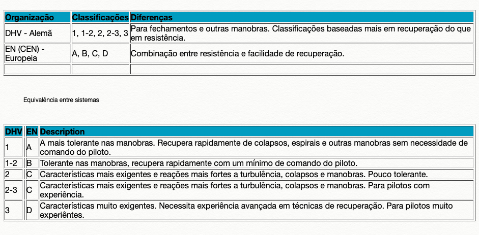 Diferenças entre categorias de Asas de Paramotor (Homologação) - 7
